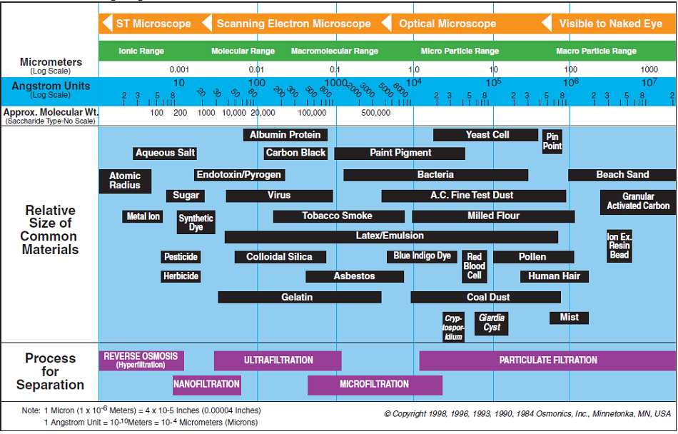 Membrane Filtration SSWM